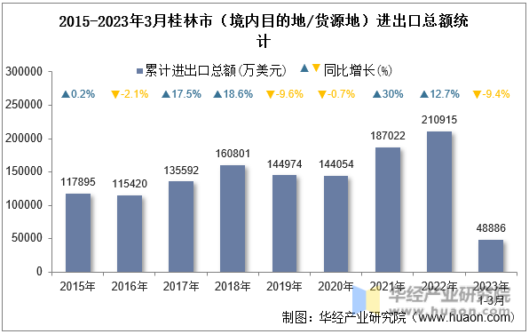 2015-2023年3月桂林市（境内目的地/货源地）进出口总额统计