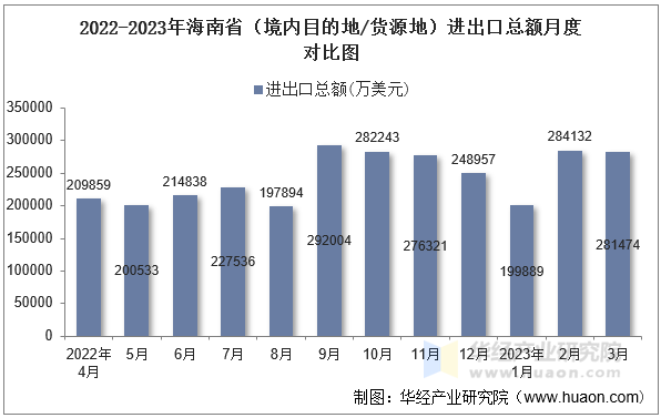 2022-2023年海南省（境内目的地/货源地）进出口总额月度对比图