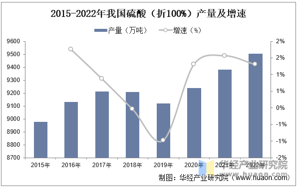 2015-2022年我国硫酸（折100%）产量及增速