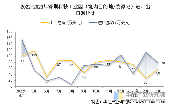 2022-2023年深圳科技工业园（境内目的地/货源地）进、出口额统计