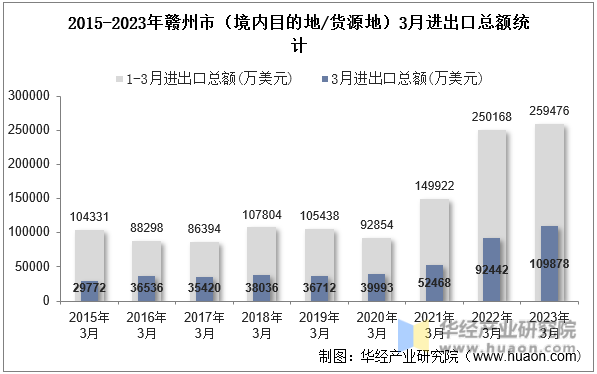 2015-2023年赣州市（境内目的地/货源地）3月进出口总额统计