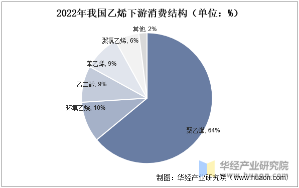 2022年我国乙烯下游消费结构（单位：%）