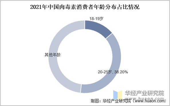 2021年中国肉毒素消费者年龄分布占比情况