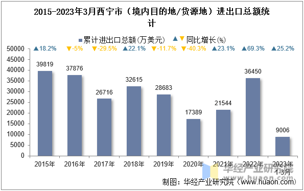 2015-2023年3月西宁市（境内目的地/货源地）进出口总额统计