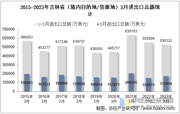 2015-2023年吉林省（境内目的地/货源地）3月进出口总额统计