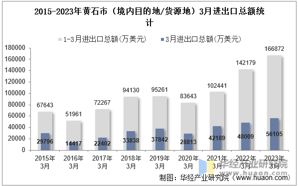 2015-2023年黄石市（境内目的地/货源地）3月进出口总额统计