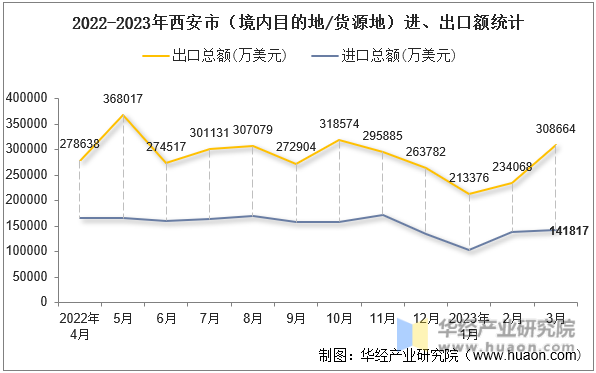2022-2023年西安市（境内目的地/货源地）进、出口额统计