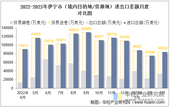2022-2023年伊宁市（境内目的地/货源地）进出口差额月度对比图