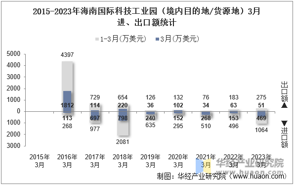 2015-2023年海南国际科技工业园（境内目的地/货源地）3月进、出口额统计