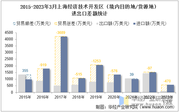 2015-2023年3月上海经济技术开发区（境内目的地/货源地）进出口差额统计