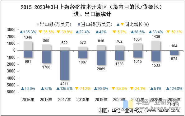 2015-2023年3月上海经济技术开发区（境内目的地/货源地）进、出口额统计