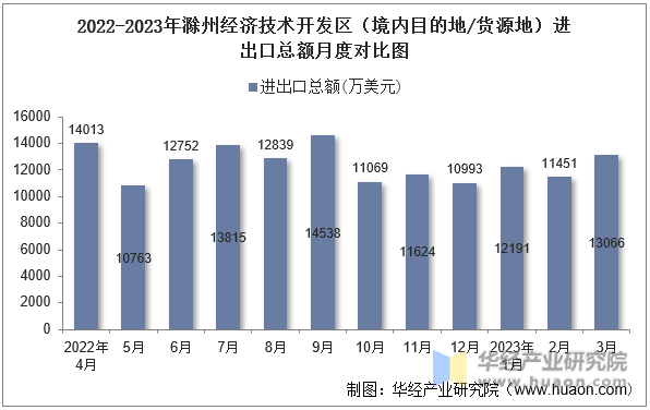 2022-2023年滁州经济技术开发区（境内目的地/货源地）进出口总额月度对比图