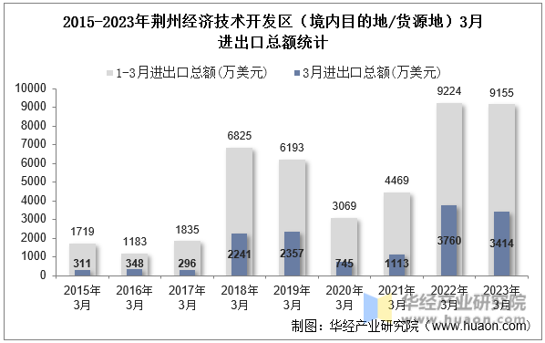 2015-2023年荆州经济技术开发区（境内目的地/货源地）3月进出口总额统计