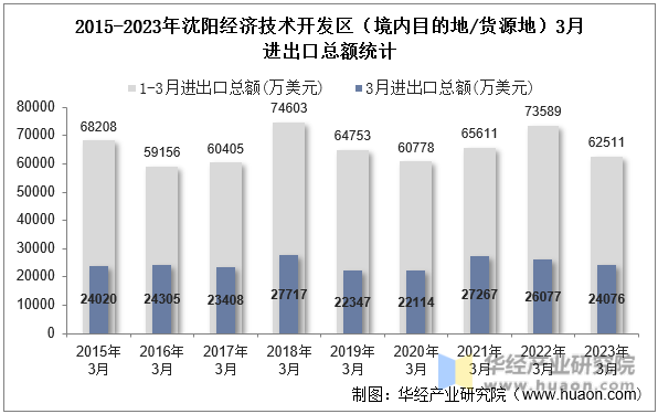 2015-2023年沈阳经济技术开发区（境内目的地/货源地）3月进出口总额统计