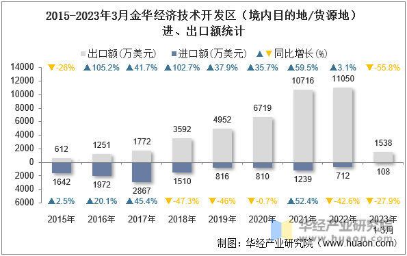 2015-2023年3月金华经济技术开发区（境内目的地/货源地）进、出口额统计