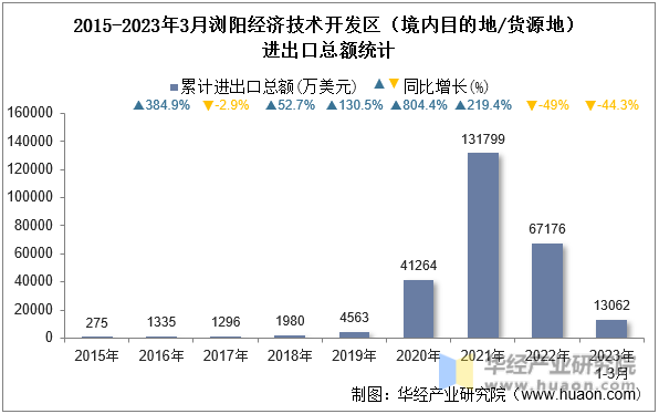 2015-2023年3月浏阳经济技术开发区（境内目的地/货源地）进出口总额统计