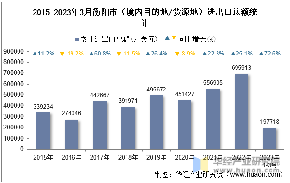 2015-2023年3月衡阳市（境内目的地/货源地）进出口总额统计