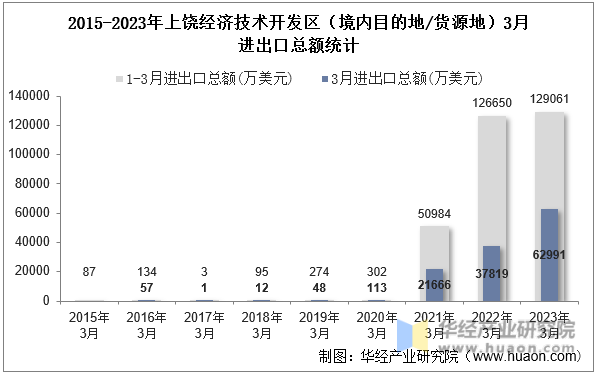 2015-2023年上饶经济技术开发区（境内目的地/货源地）3月进出口总额统计