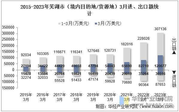 2015-2023年芜湖市（境内目的地/货源地）3月进、出口额统计