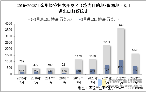 2015-2023年金华经济技术开发区（境内目的地/货源地）3月进出口总额统计