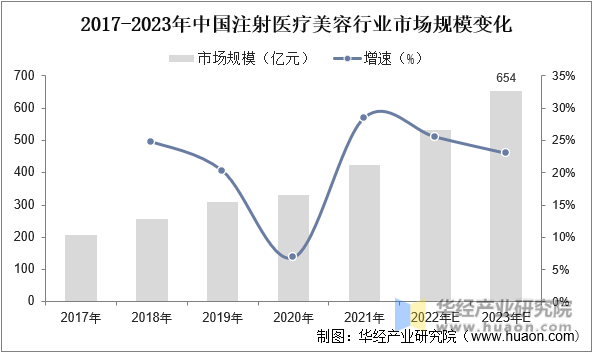 2017-2023年中国注射医疗美容行业市场规模变化