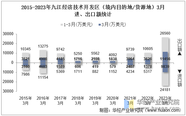 2015-2023年九江经济技术开发区（境内目的地/货源地）3月进、出口额统计