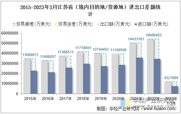 2015-2023年3月江苏省（境内目的地/货源地）进出口差额统计