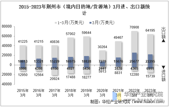 2015-2023年荆州市（境内目的地/货源地）3月进、出口额统计