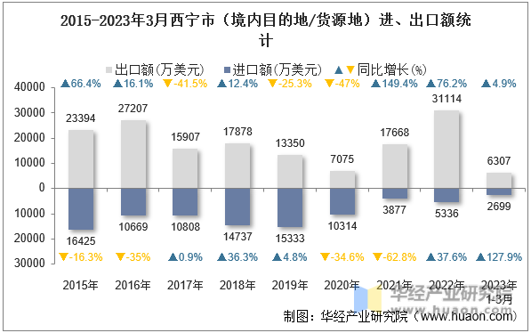 2015-2023年3月西宁市（境内目的地/货源地）进、出口额统计