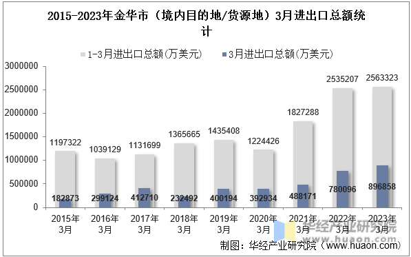 2015-2023年金华市（境内目的地/货源地）3月进出口总额统计