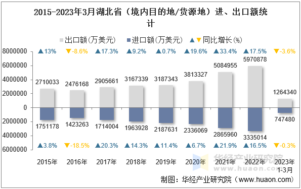 2015-2023年3月湖北省（境内目的地/货源地）进、出口额统计