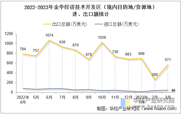 2022-2023年金华经济技术开发区（境内目的地/货源地）进、出口额统计