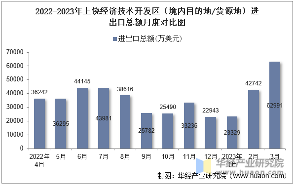 2022-2023年上饶经济技术开发区（境内目的地/货源地）进出口总额月度对比图