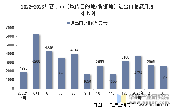 2022-2023年西宁市（境内目的地/货源地）进出口总额月度对比图