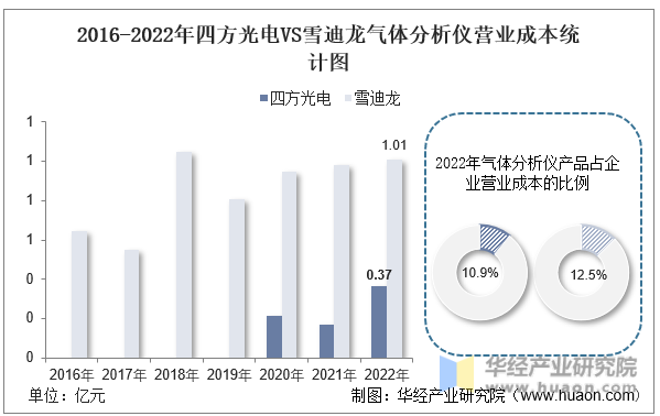 2016-2022年四方光电VS雪迪龙气体分析仪营业成本统计图