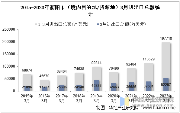 2015-2023年衡阳市（境内目的地/货源地）3月进出口总额统计