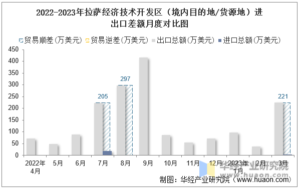 2022-2023年拉萨经济技术开发区（境内目的地/货源地）进出口差额月度对比图