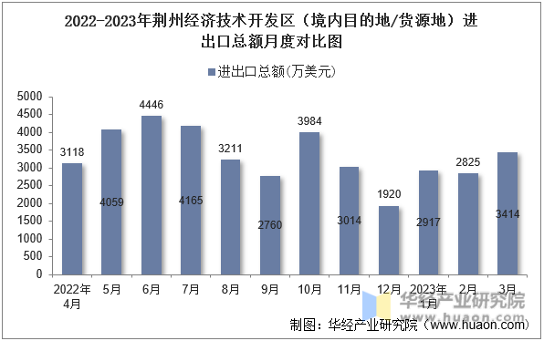 2022-2023年荆州经济技术开发区（境内目的地/货源地）进出口总额月度对比图
