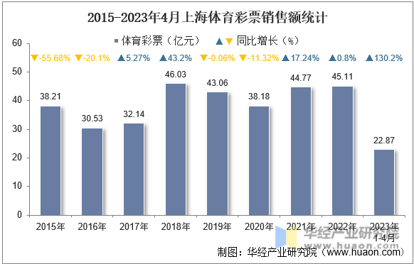 2015-2023年4月上海体育彩票销售额统计