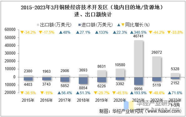 2015-2023年3月铜陵经济技术开发区（境内目的地/货源地）进、出口额统计