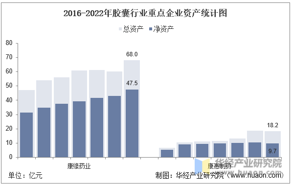 2016-2022年胶囊行业重点企业资产统计图