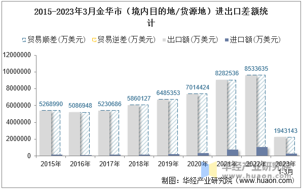 2015-2023年3月金华市（境内目的地/货源地）进出口差额统计