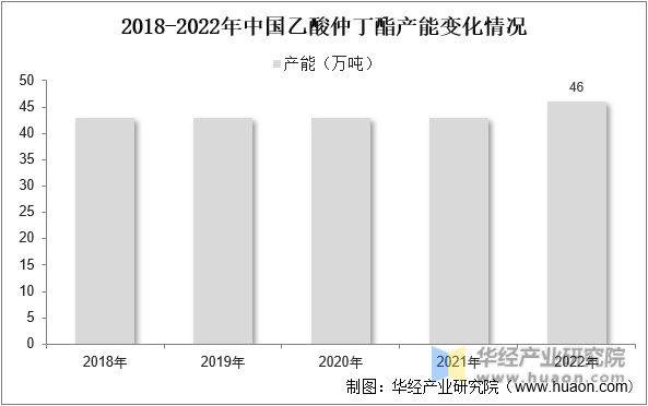 2018-2022年中国乙酸仲丁酯产能变化情况