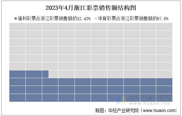 2023年4月浙江彩票销售额结构图