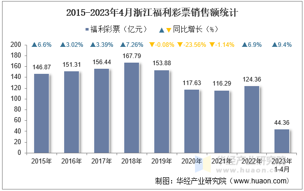 2015-2023年4月浙江福利彩票销售额统计