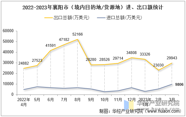 2022-2023年襄阳市（境内目的地/货源地）进、出口额统计