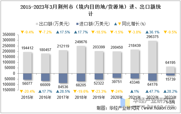 2015-2023年3月荆州市（境内目的地/货源地）进、出口额统计