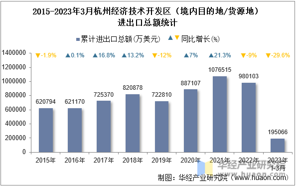 2015-2023年3月杭州经济技术开发区（境内目的地/货源地）进出口总额统计