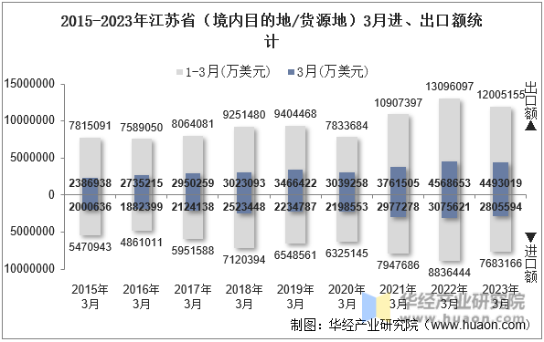 2015-2023年江苏省（境内目的地/货源地）3月进、出口额统计
