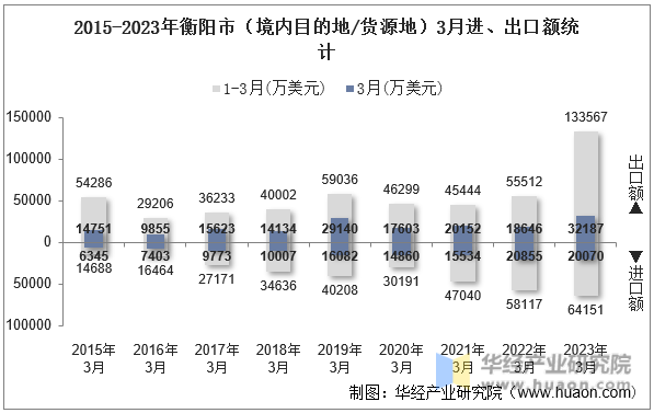 2015-2023年衡阳市（境内目的地/货源地）3月进、出口额统计